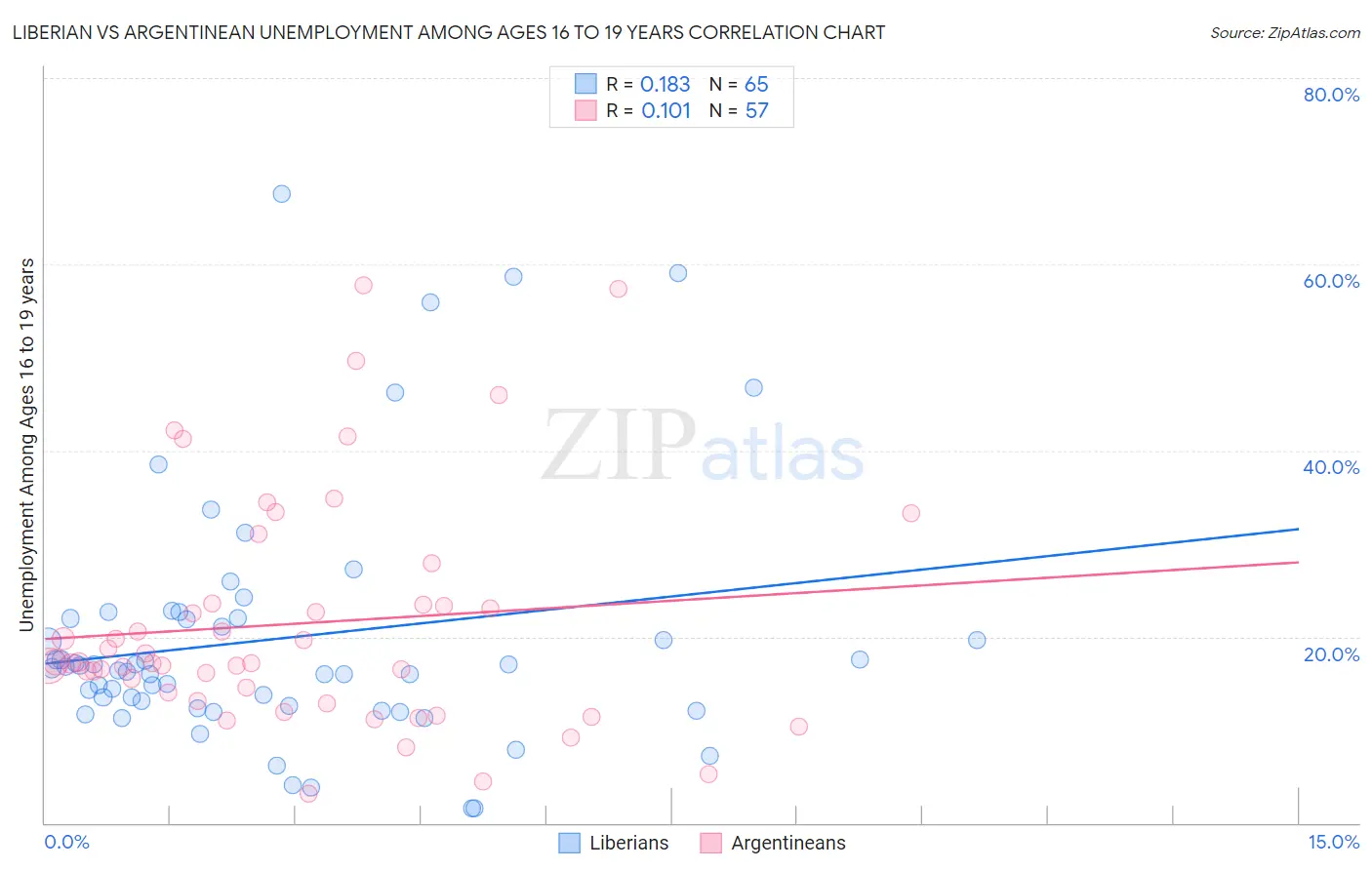 Liberian vs Argentinean Unemployment Among Ages 16 to 19 years