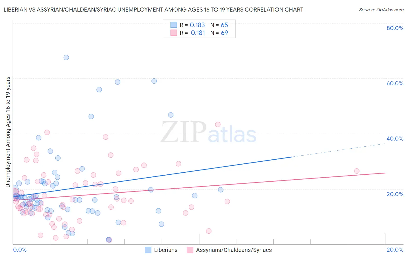 Liberian vs Assyrian/Chaldean/Syriac Unemployment Among Ages 16 to 19 years