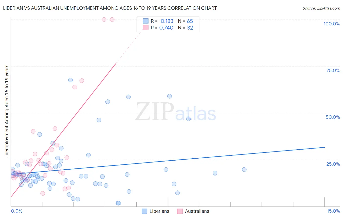 Liberian vs Australian Unemployment Among Ages 16 to 19 years