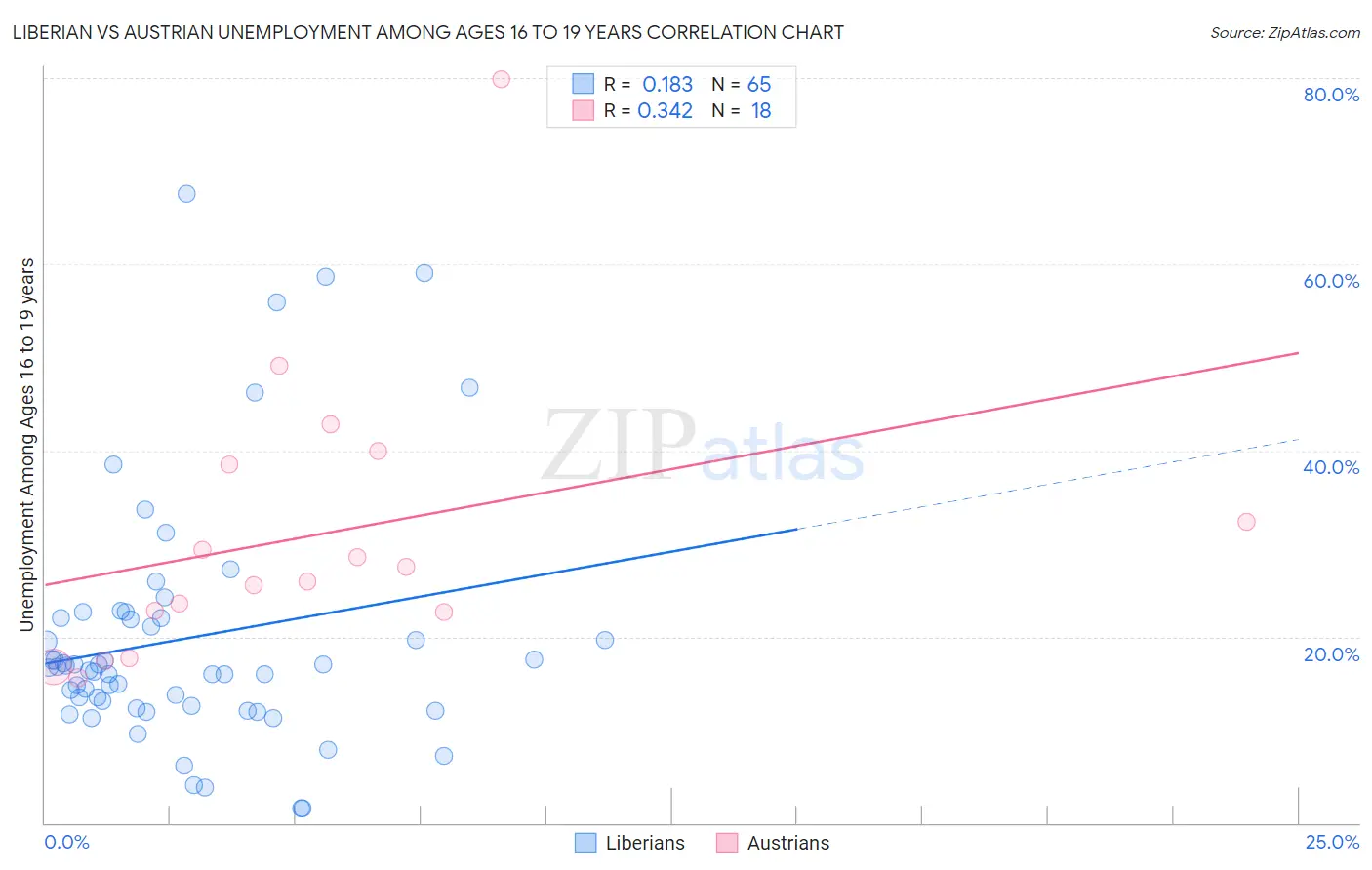 Liberian vs Austrian Unemployment Among Ages 16 to 19 years