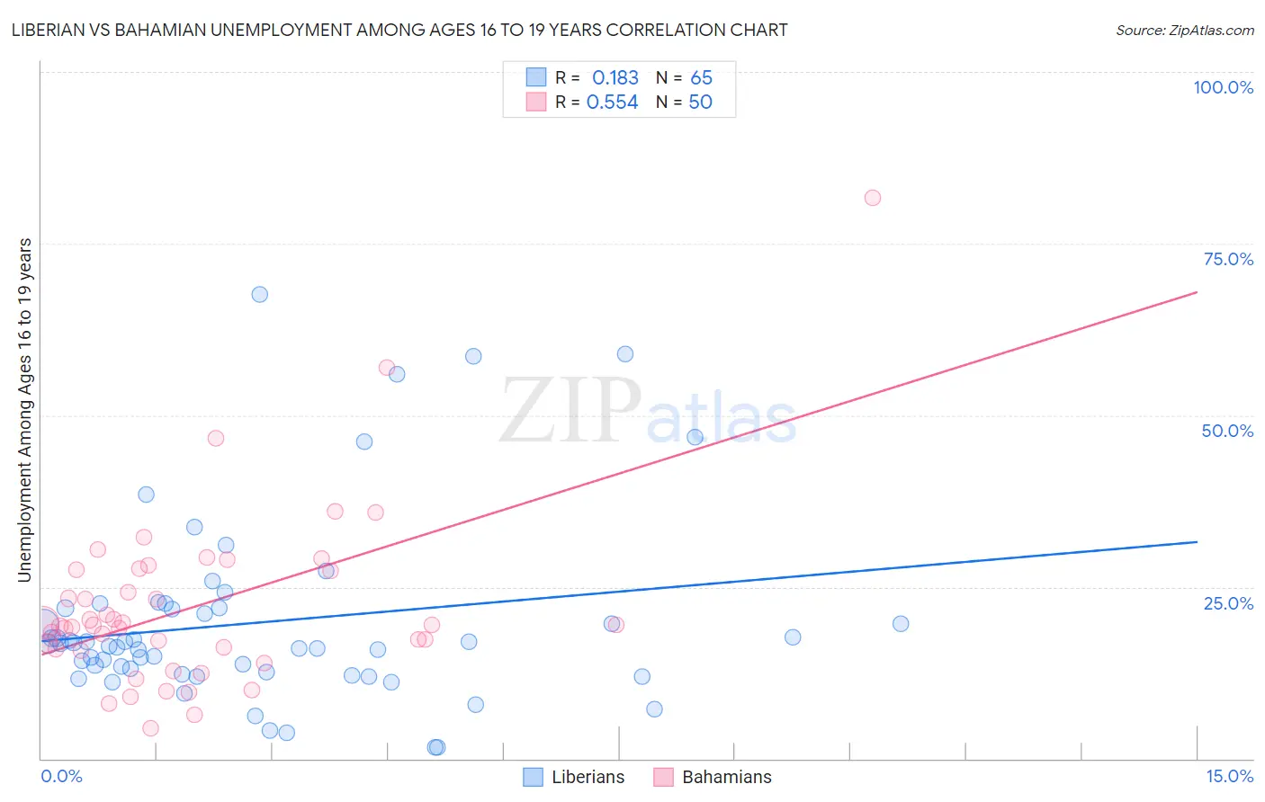 Liberian vs Bahamian Unemployment Among Ages 16 to 19 years