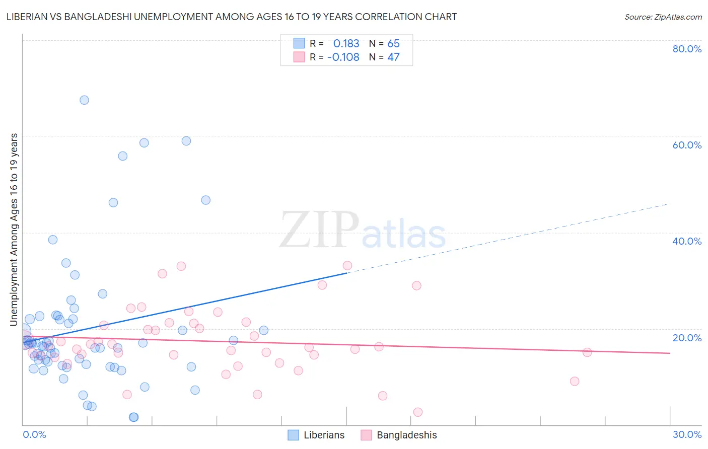 Liberian vs Bangladeshi Unemployment Among Ages 16 to 19 years