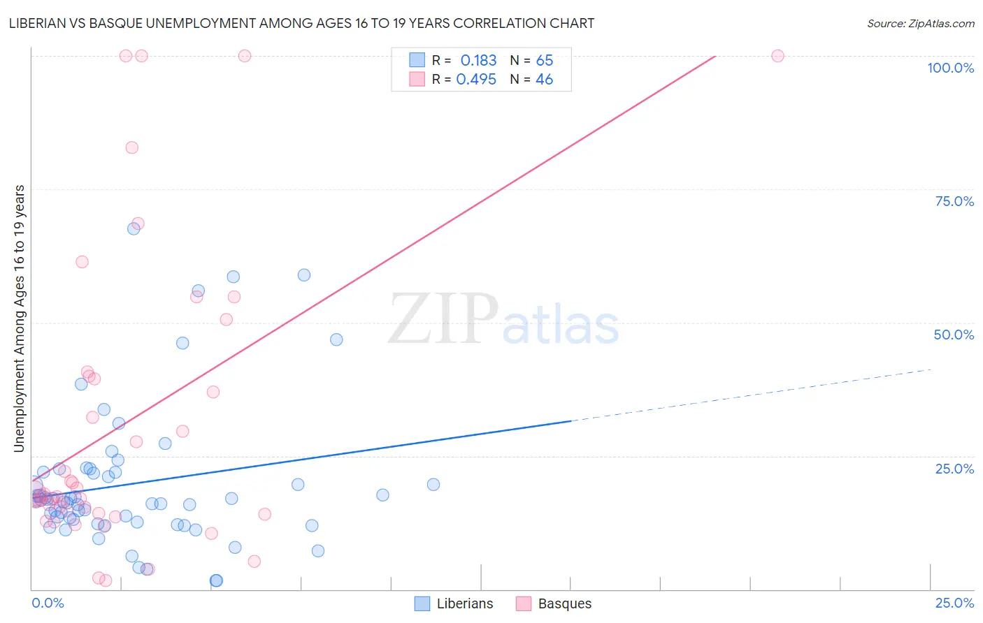 Liberian vs Basque Unemployment Among Ages 16 to 19 years