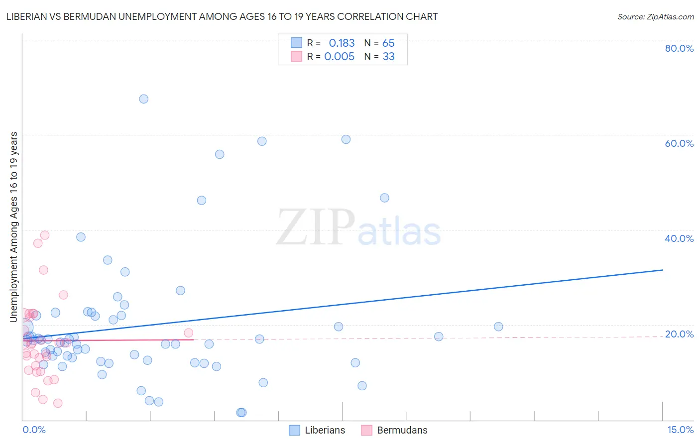 Liberian vs Bermudan Unemployment Among Ages 16 to 19 years