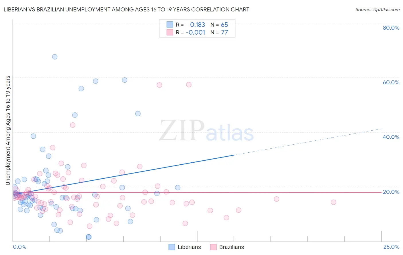 Liberian vs Brazilian Unemployment Among Ages 16 to 19 years