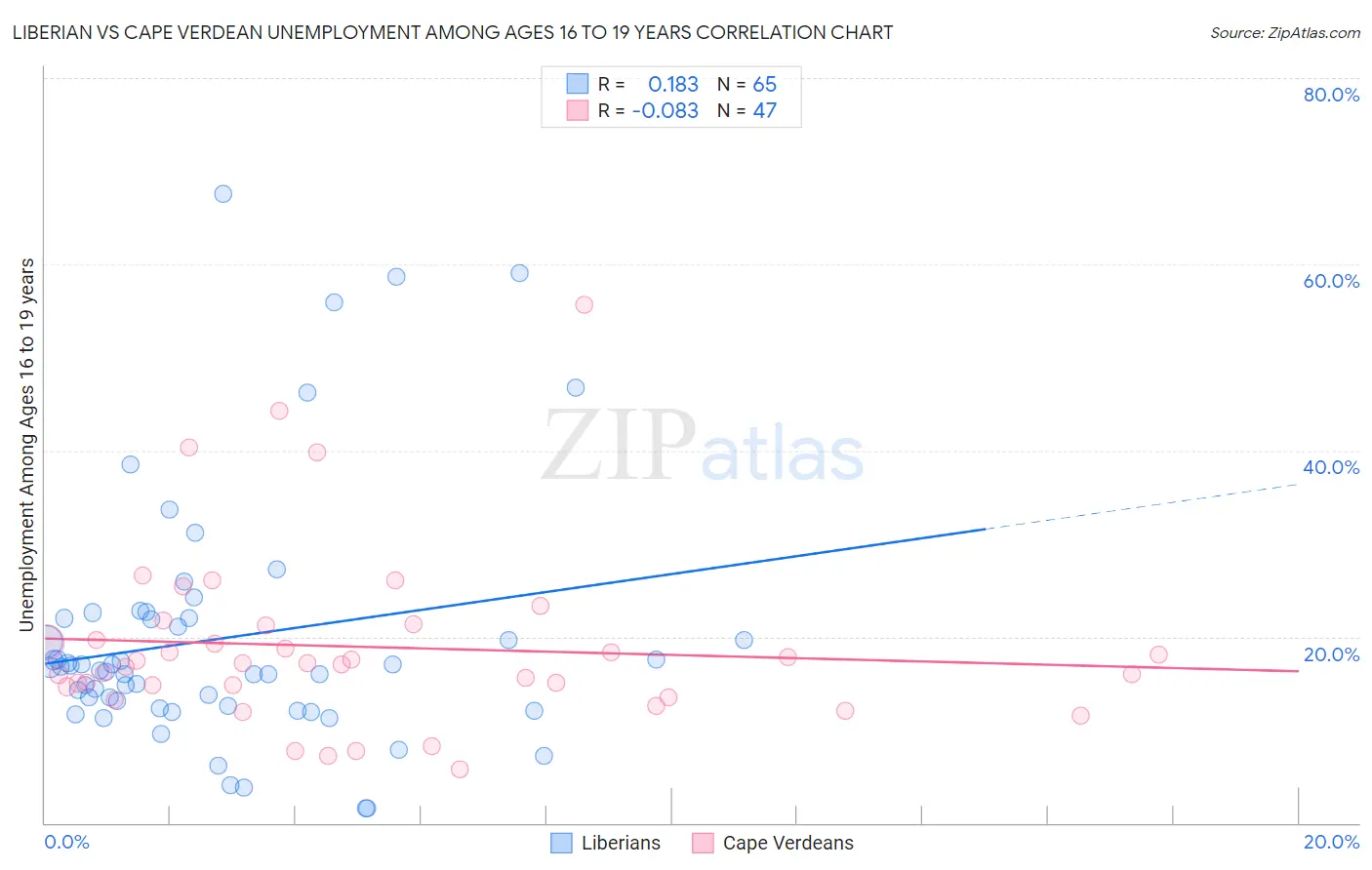 Liberian vs Cape Verdean Unemployment Among Ages 16 to 19 years