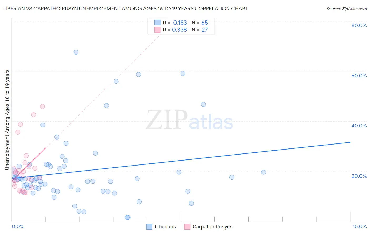 Liberian vs Carpatho Rusyn Unemployment Among Ages 16 to 19 years