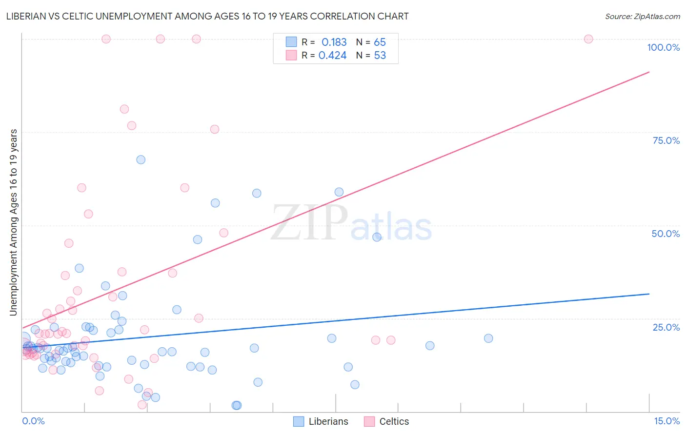 Liberian vs Celtic Unemployment Among Ages 16 to 19 years