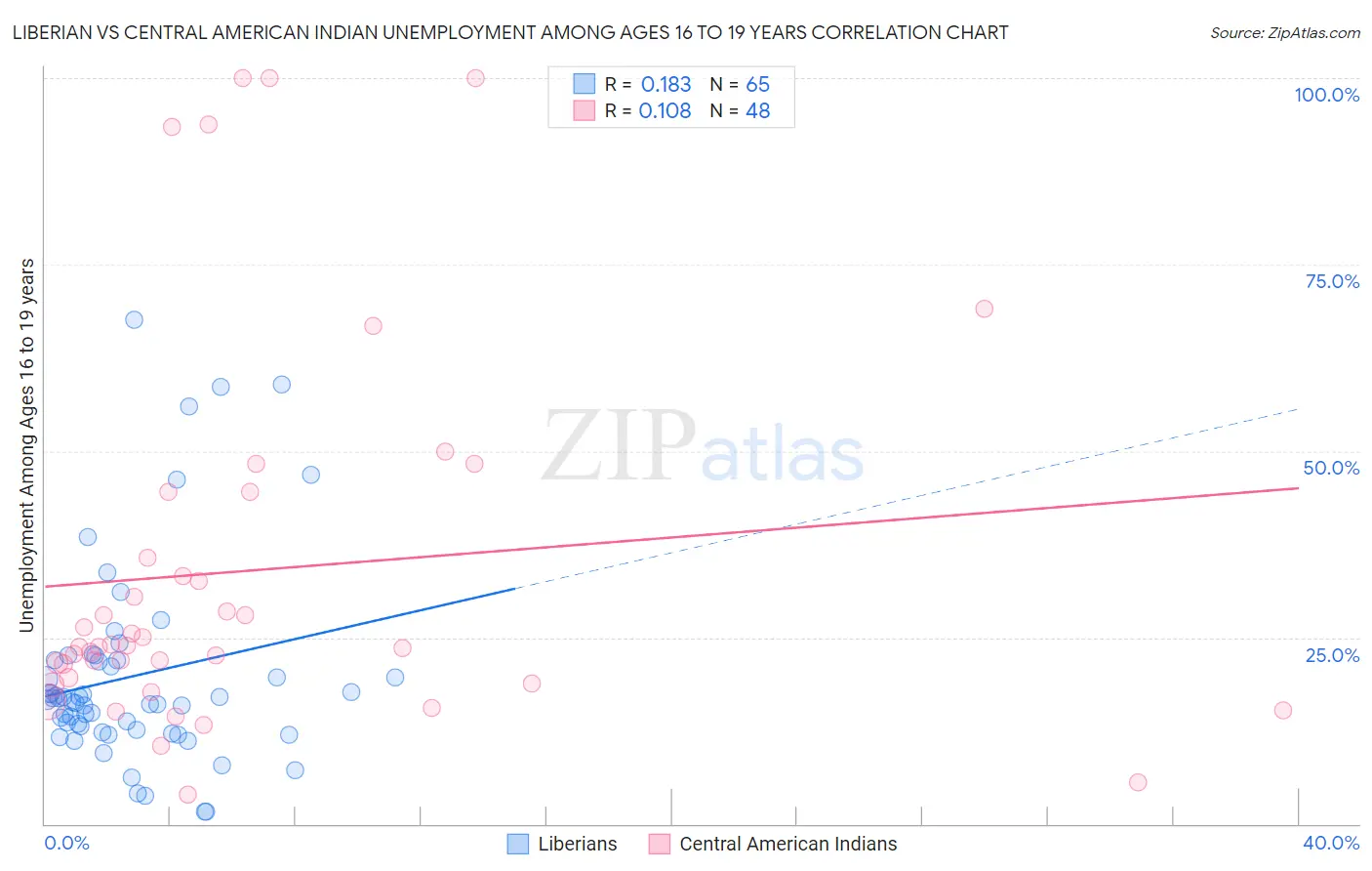 Liberian vs Central American Indian Unemployment Among Ages 16 to 19 years