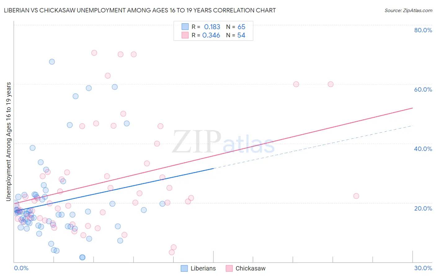 Liberian vs Chickasaw Unemployment Among Ages 16 to 19 years