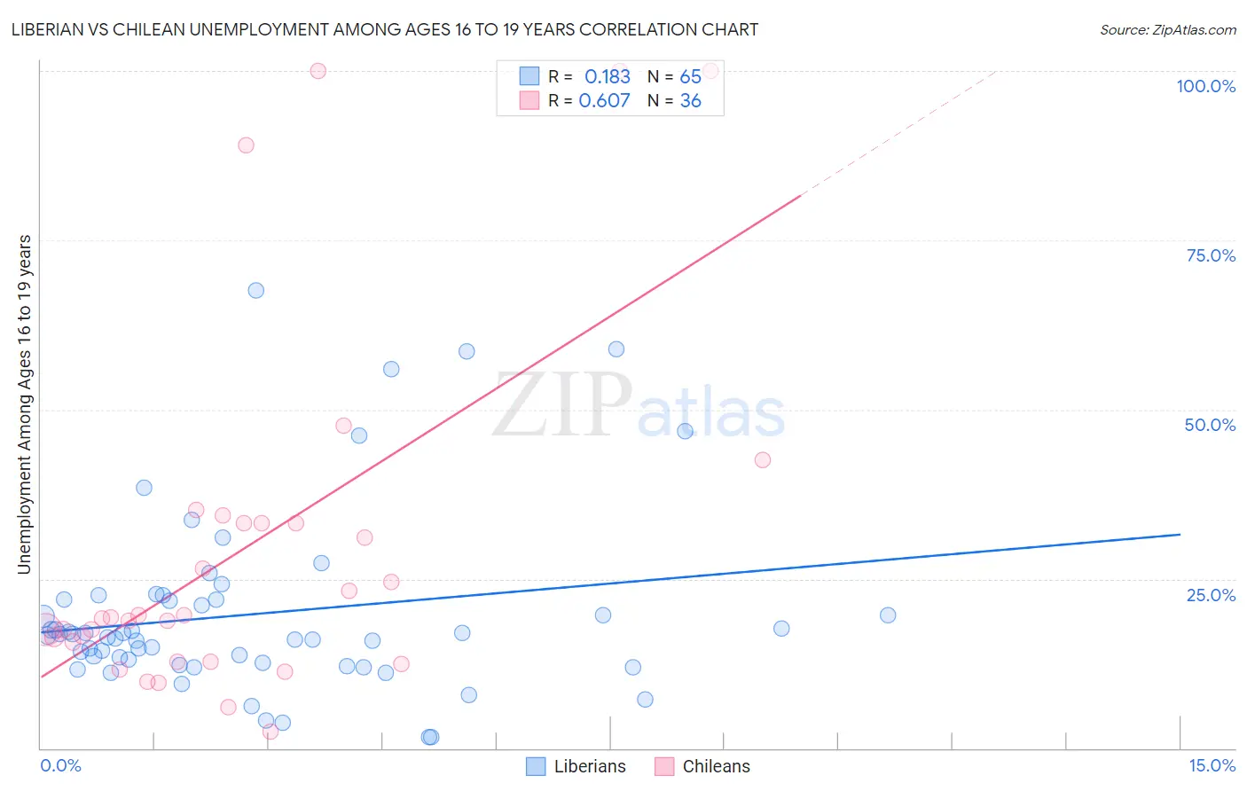 Liberian vs Chilean Unemployment Among Ages 16 to 19 years
