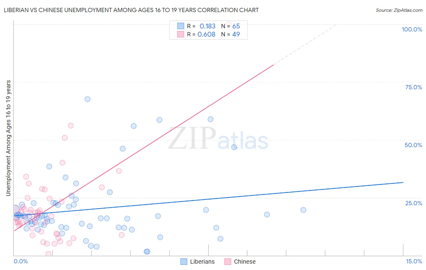 Liberian vs Chinese Unemployment Among Ages 16 to 19 years
