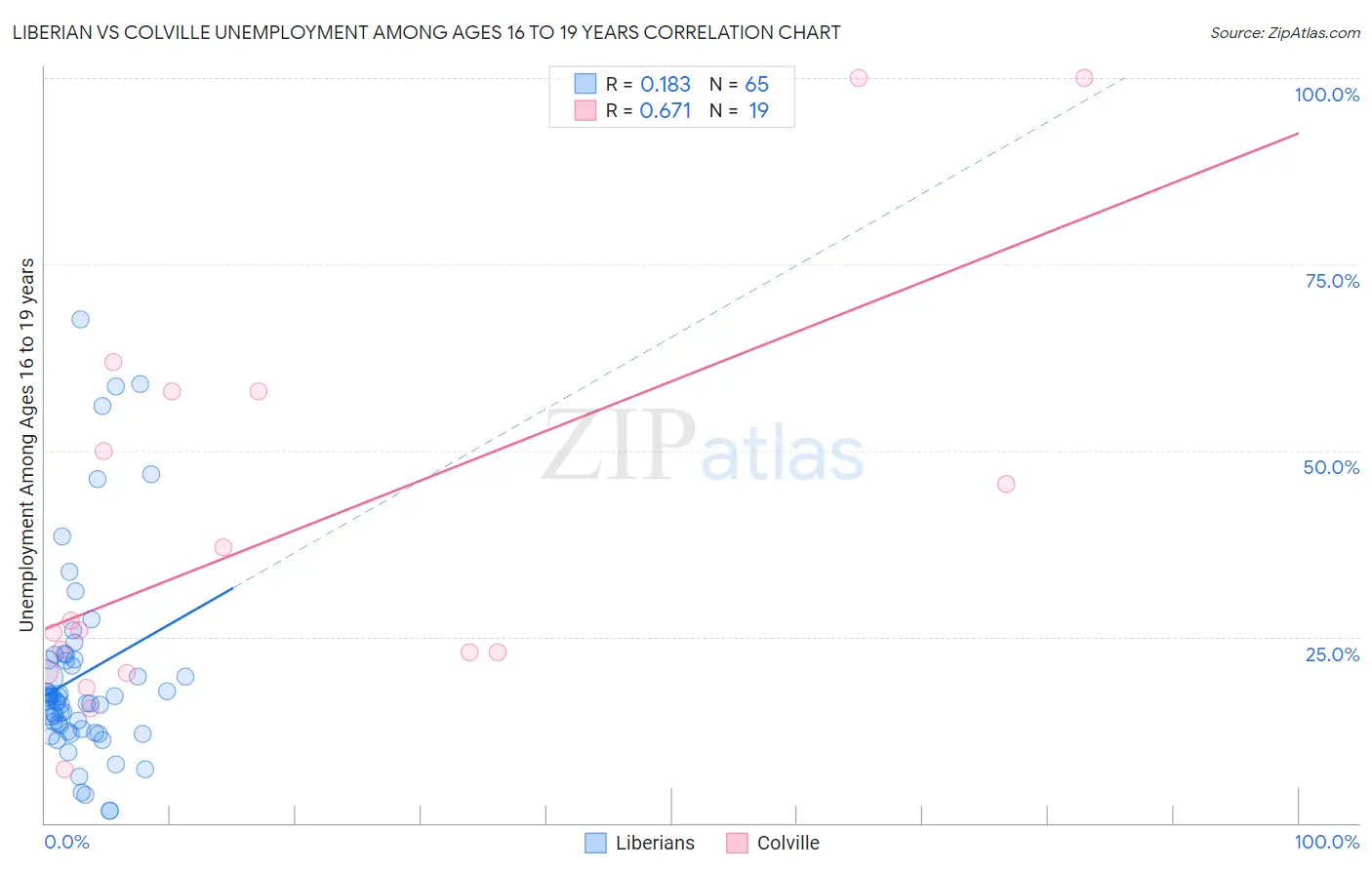Liberian vs Colville Unemployment Among Ages 16 to 19 years