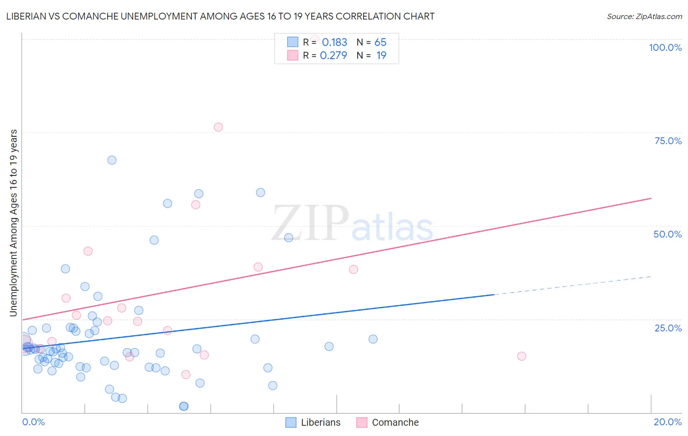Liberian vs Comanche Unemployment Among Ages 16 to 19 years