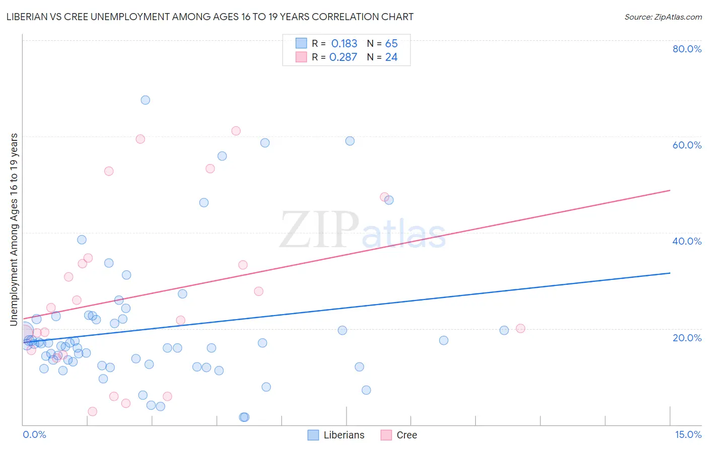 Liberian vs Cree Unemployment Among Ages 16 to 19 years