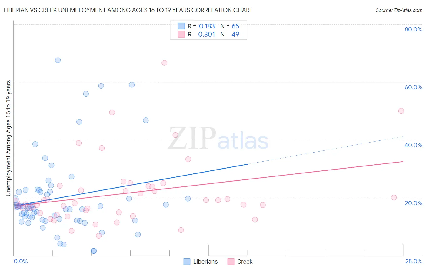 Liberian vs Creek Unemployment Among Ages 16 to 19 years