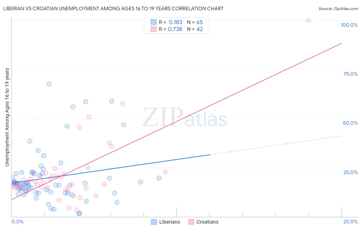Liberian vs Croatian Unemployment Among Ages 16 to 19 years