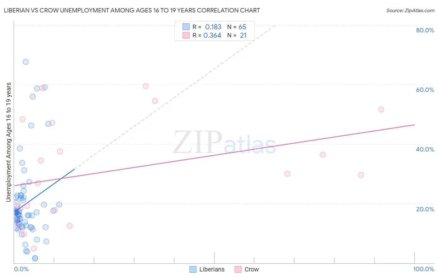 Liberian vs Crow Unemployment Among Ages 16 to 19 years