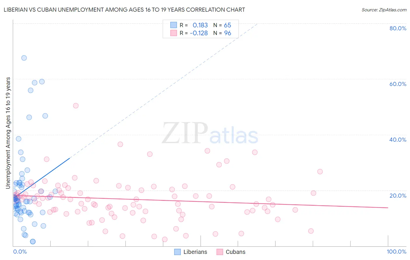 Liberian vs Cuban Unemployment Among Ages 16 to 19 years