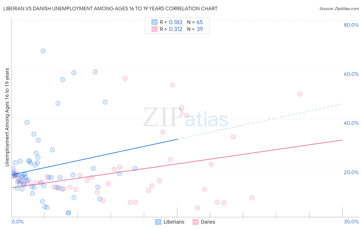 Liberian vs Danish Unemployment Among Ages 16 to 19 years