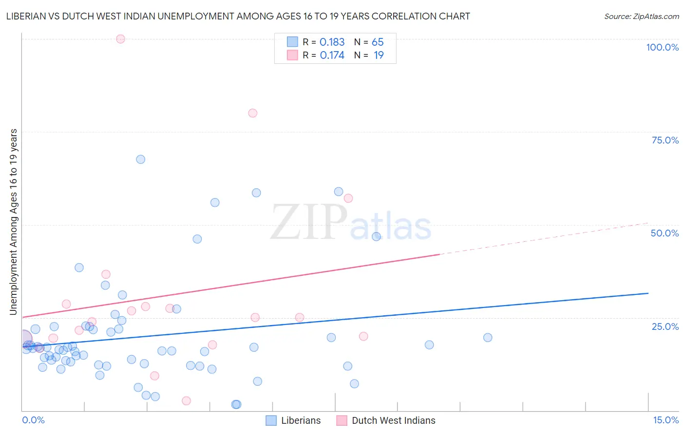 Liberian vs Dutch West Indian Unemployment Among Ages 16 to 19 years
