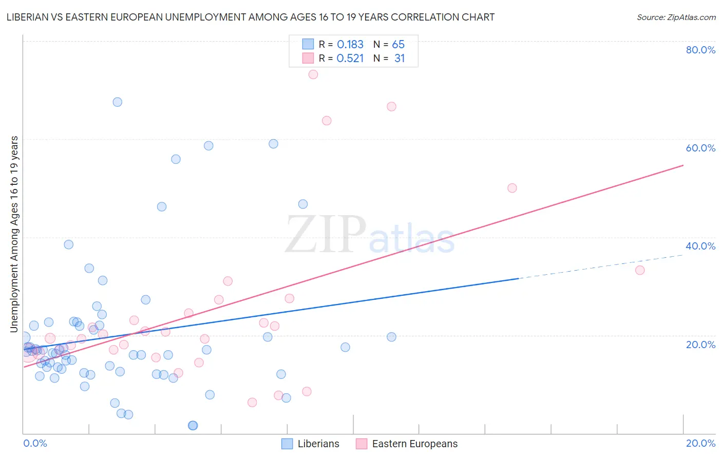 Liberian vs Eastern European Unemployment Among Ages 16 to 19 years
