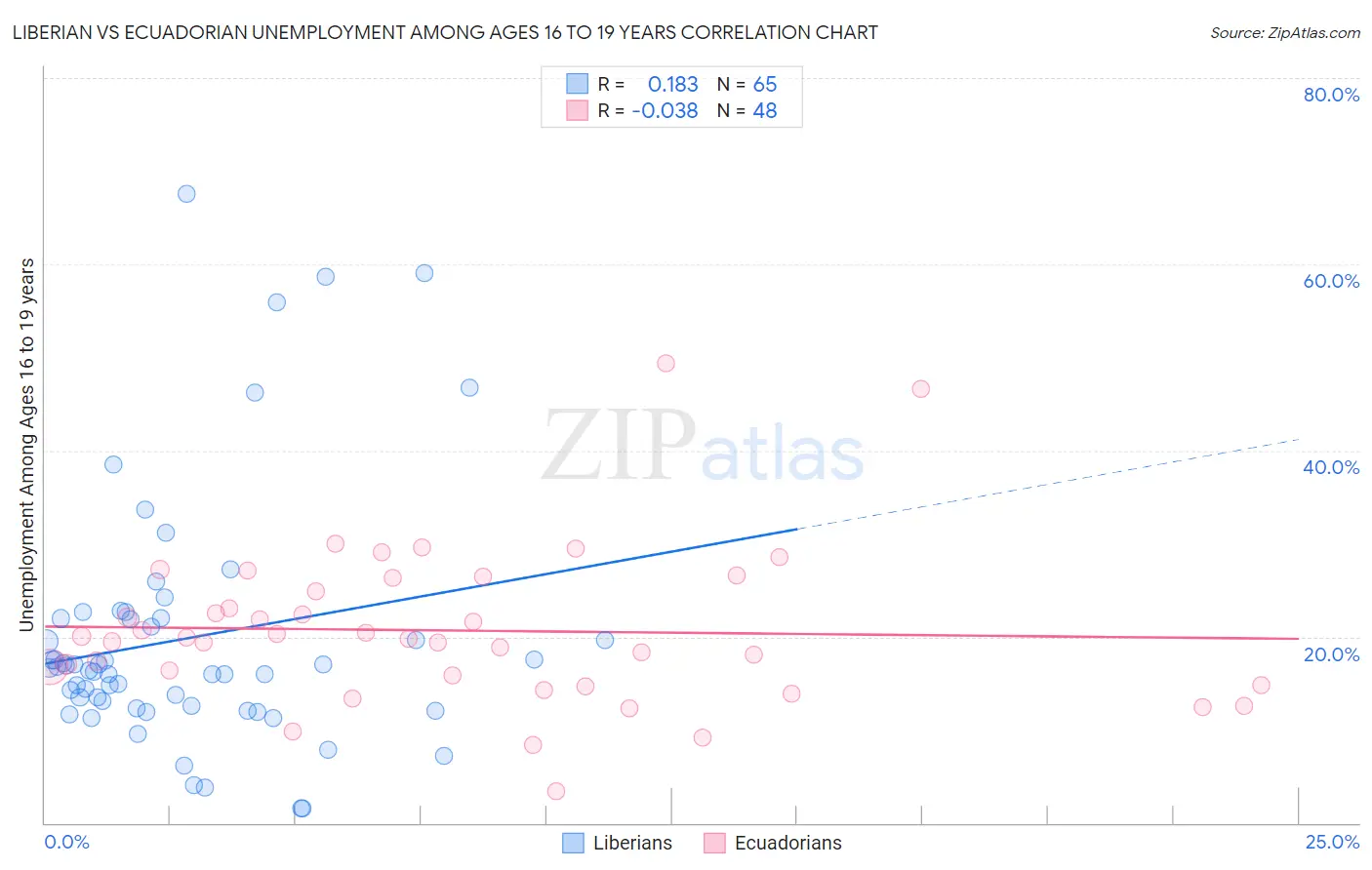 Liberian vs Ecuadorian Unemployment Among Ages 16 to 19 years