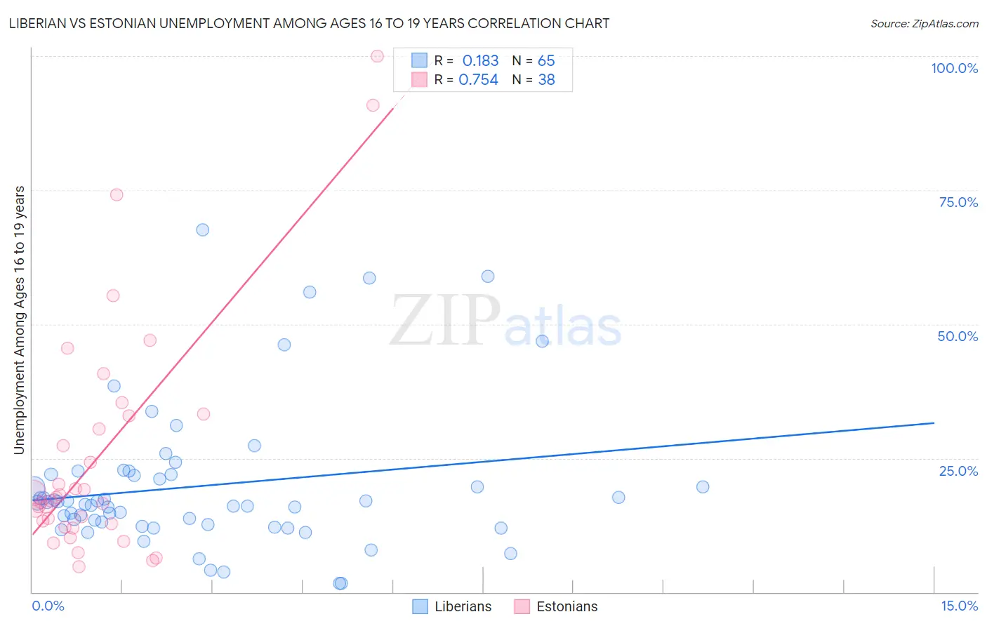 Liberian vs Estonian Unemployment Among Ages 16 to 19 years