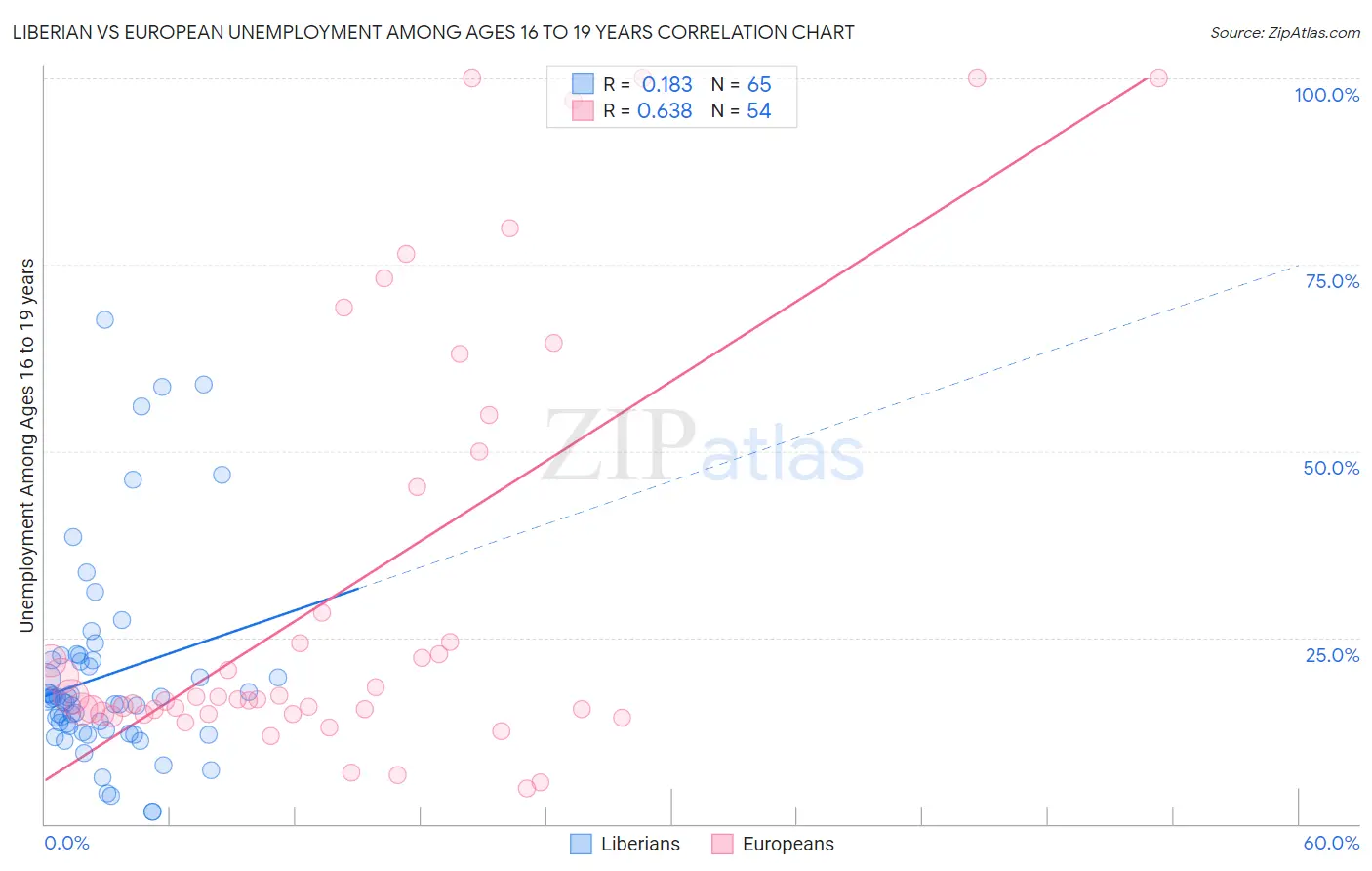 Liberian vs European Unemployment Among Ages 16 to 19 years