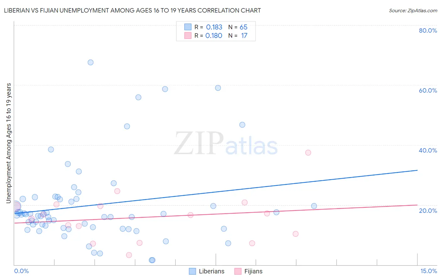 Liberian vs Fijian Unemployment Among Ages 16 to 19 years