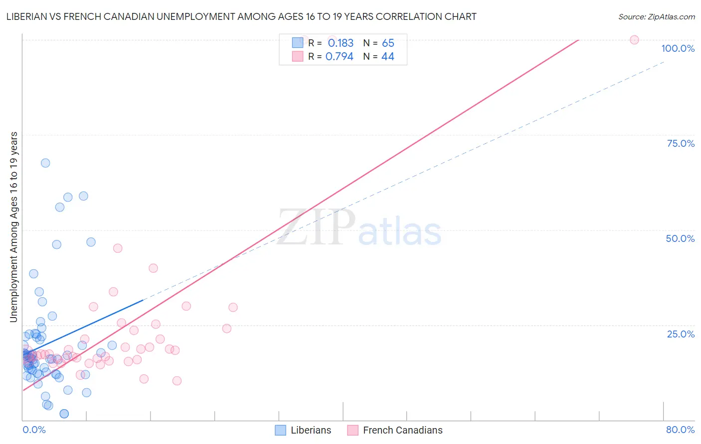 Liberian vs French Canadian Unemployment Among Ages 16 to 19 years