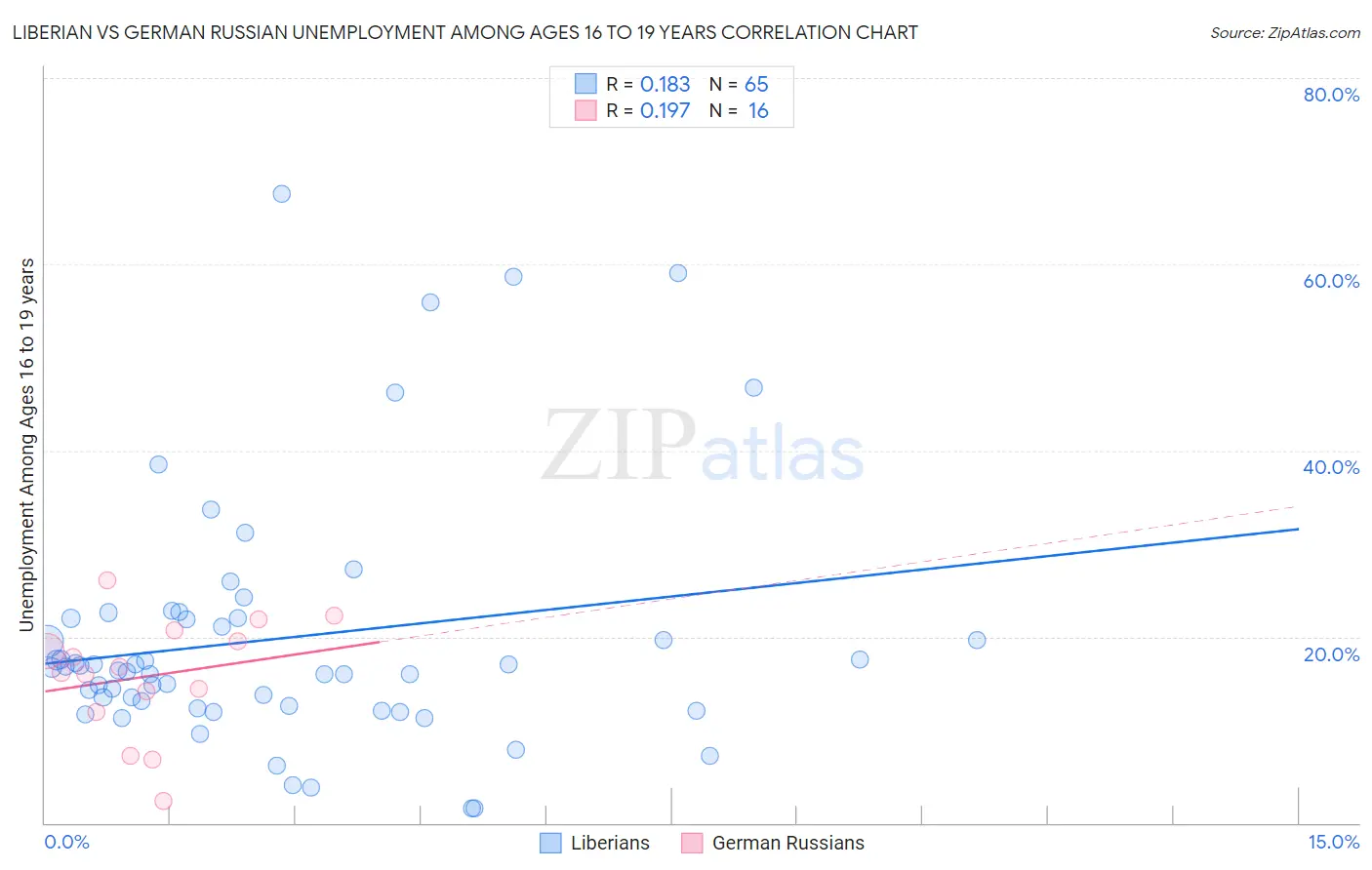 Liberian vs German Russian Unemployment Among Ages 16 to 19 years