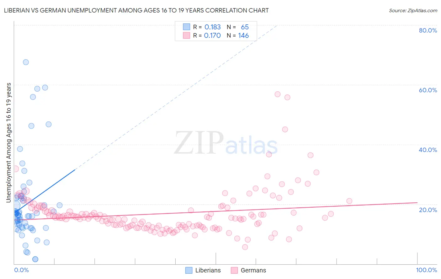 Liberian vs German Unemployment Among Ages 16 to 19 years