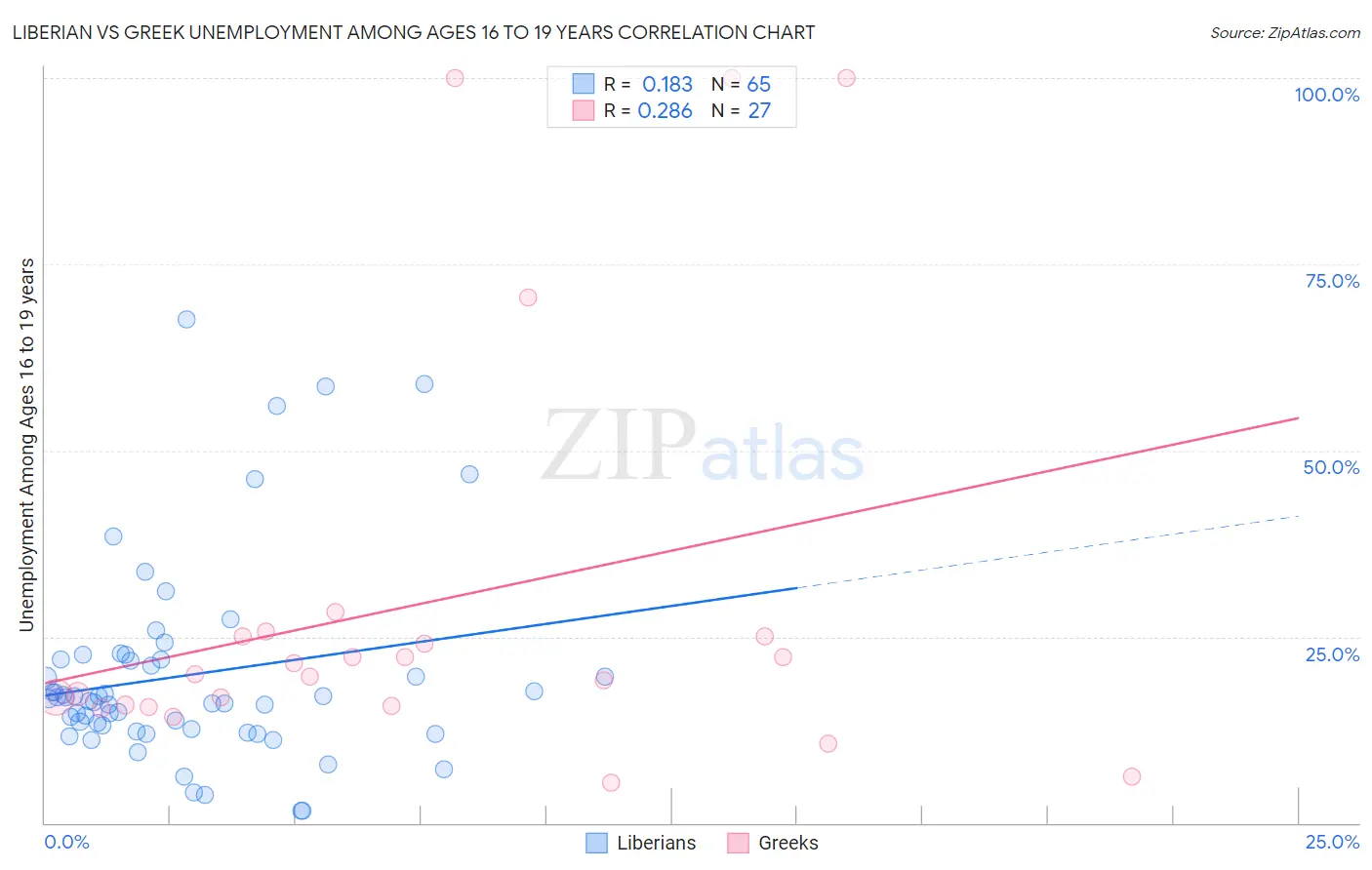 Liberian vs Greek Unemployment Among Ages 16 to 19 years