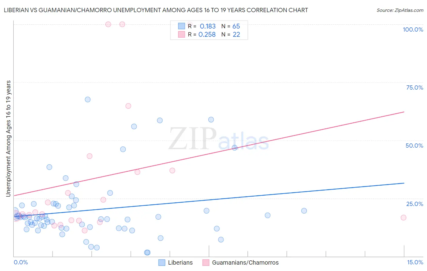 Liberian vs Guamanian/Chamorro Unemployment Among Ages 16 to 19 years