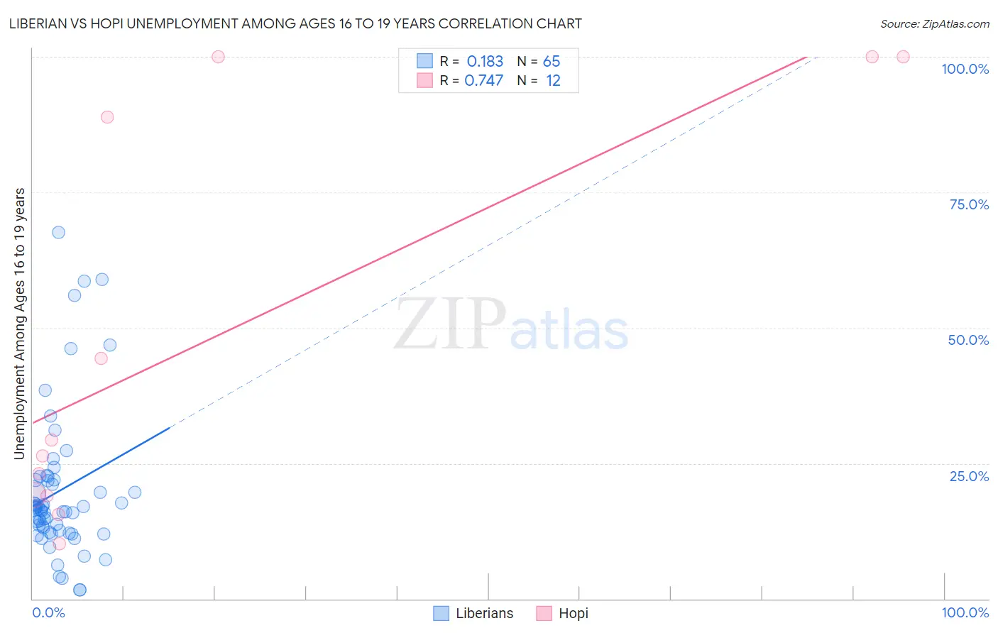 Liberian vs Hopi Unemployment Among Ages 16 to 19 years