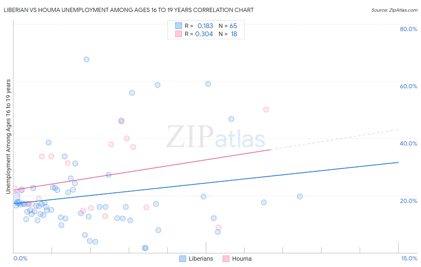 Liberian vs Houma Unemployment Among Ages 16 to 19 years