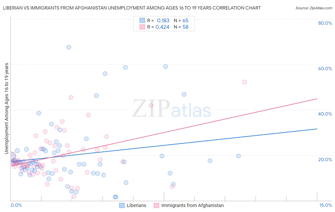 Liberian vs Immigrants from Afghanistan Unemployment Among Ages 16 to 19 years