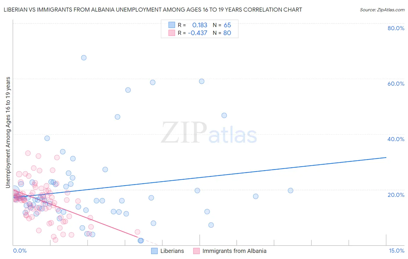 Liberian vs Immigrants from Albania Unemployment Among Ages 16 to 19 years