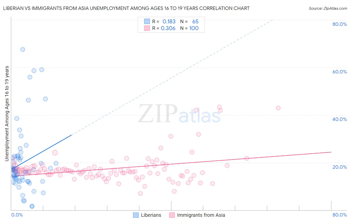 Liberian vs Immigrants from Asia Unemployment Among Ages 16 to 19 years