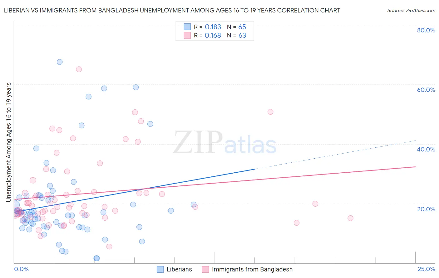 Liberian vs Immigrants from Bangladesh Unemployment Among Ages 16 to 19 years