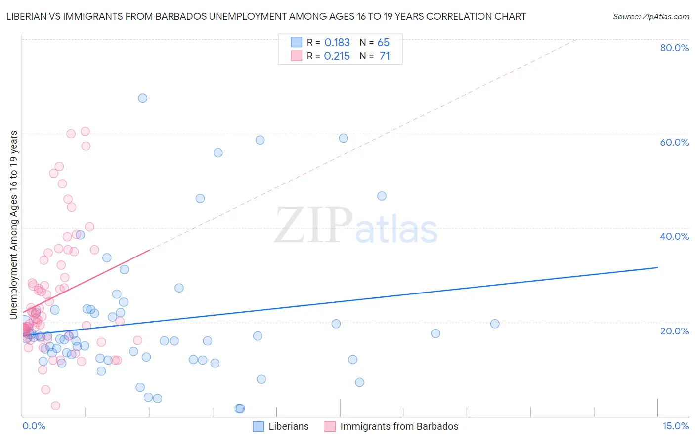 Liberian vs Immigrants from Barbados Unemployment Among Ages 16 to 19 years