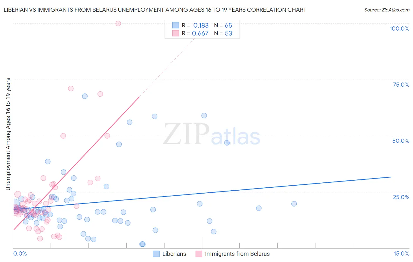 Liberian vs Immigrants from Belarus Unemployment Among Ages 16 to 19 years