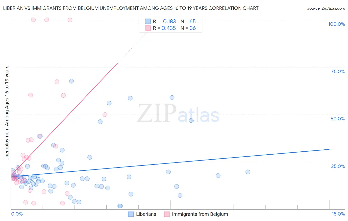 Liberian vs Immigrants from Belgium Unemployment Among Ages 16 to 19 years