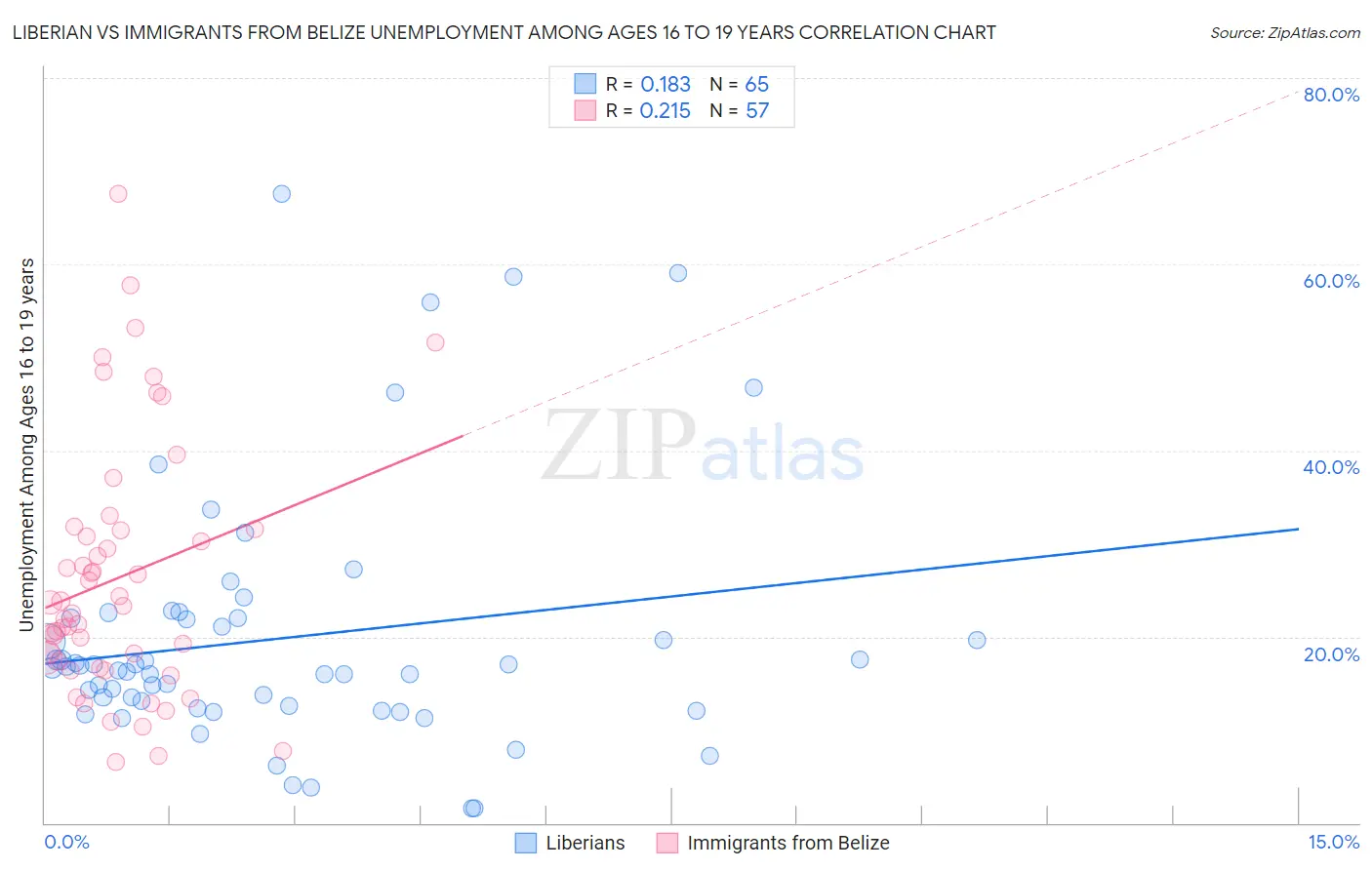 Liberian vs Immigrants from Belize Unemployment Among Ages 16 to 19 years