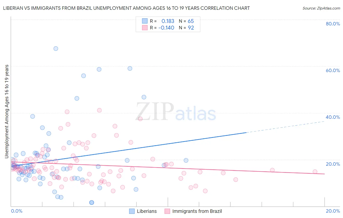 Liberian vs Immigrants from Brazil Unemployment Among Ages 16 to 19 years