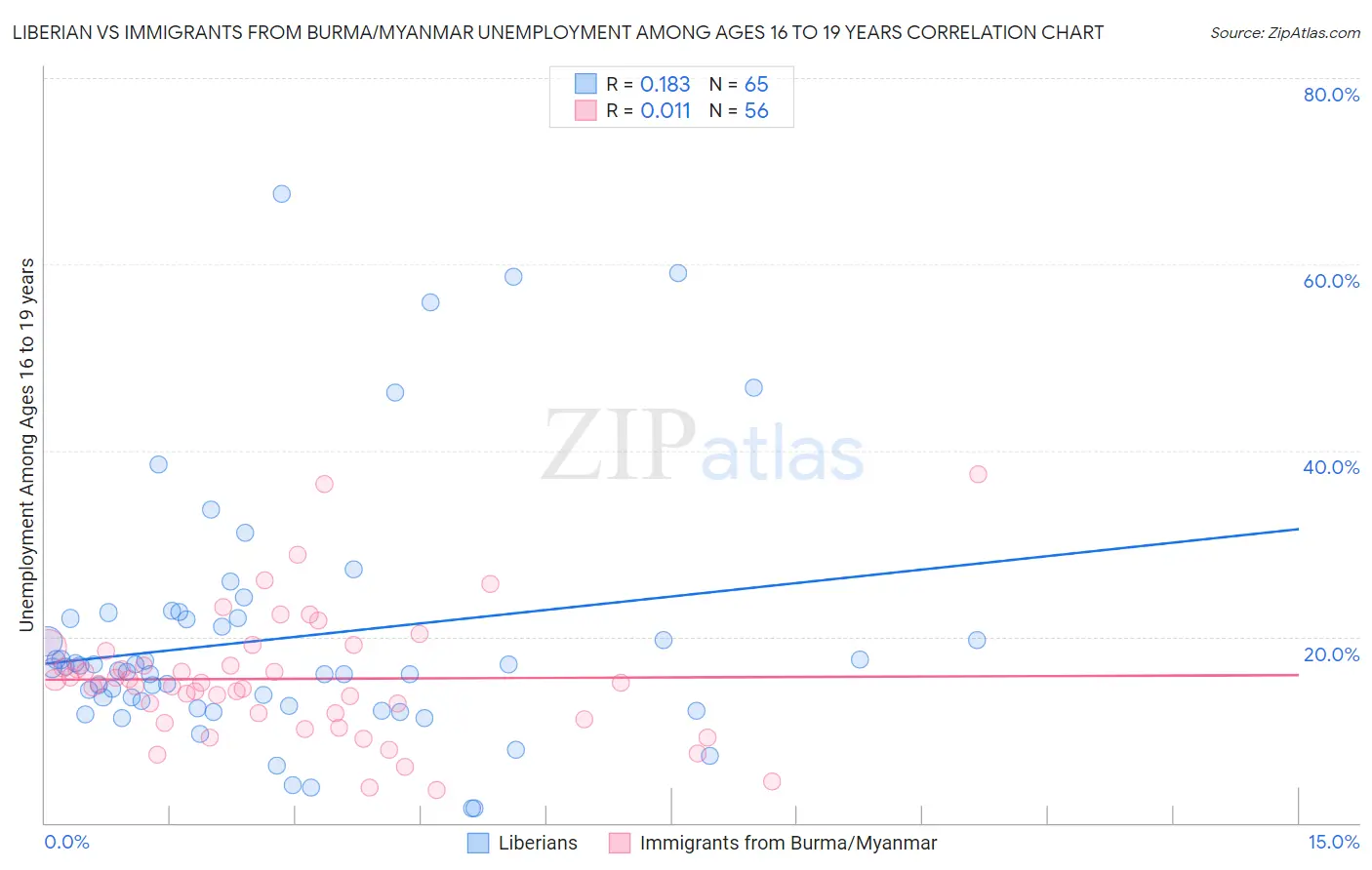 Liberian vs Immigrants from Burma/Myanmar Unemployment Among Ages 16 to 19 years