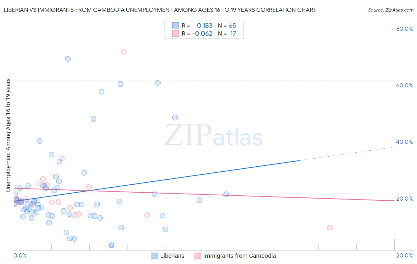 Liberian vs Immigrants from Cambodia Unemployment Among Ages 16 to 19 years
