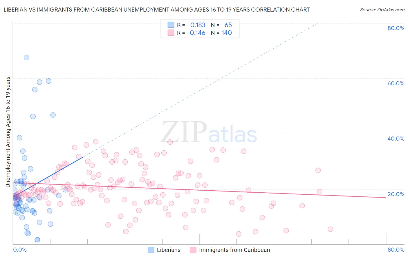 Liberian vs Immigrants from Caribbean Unemployment Among Ages 16 to 19 years