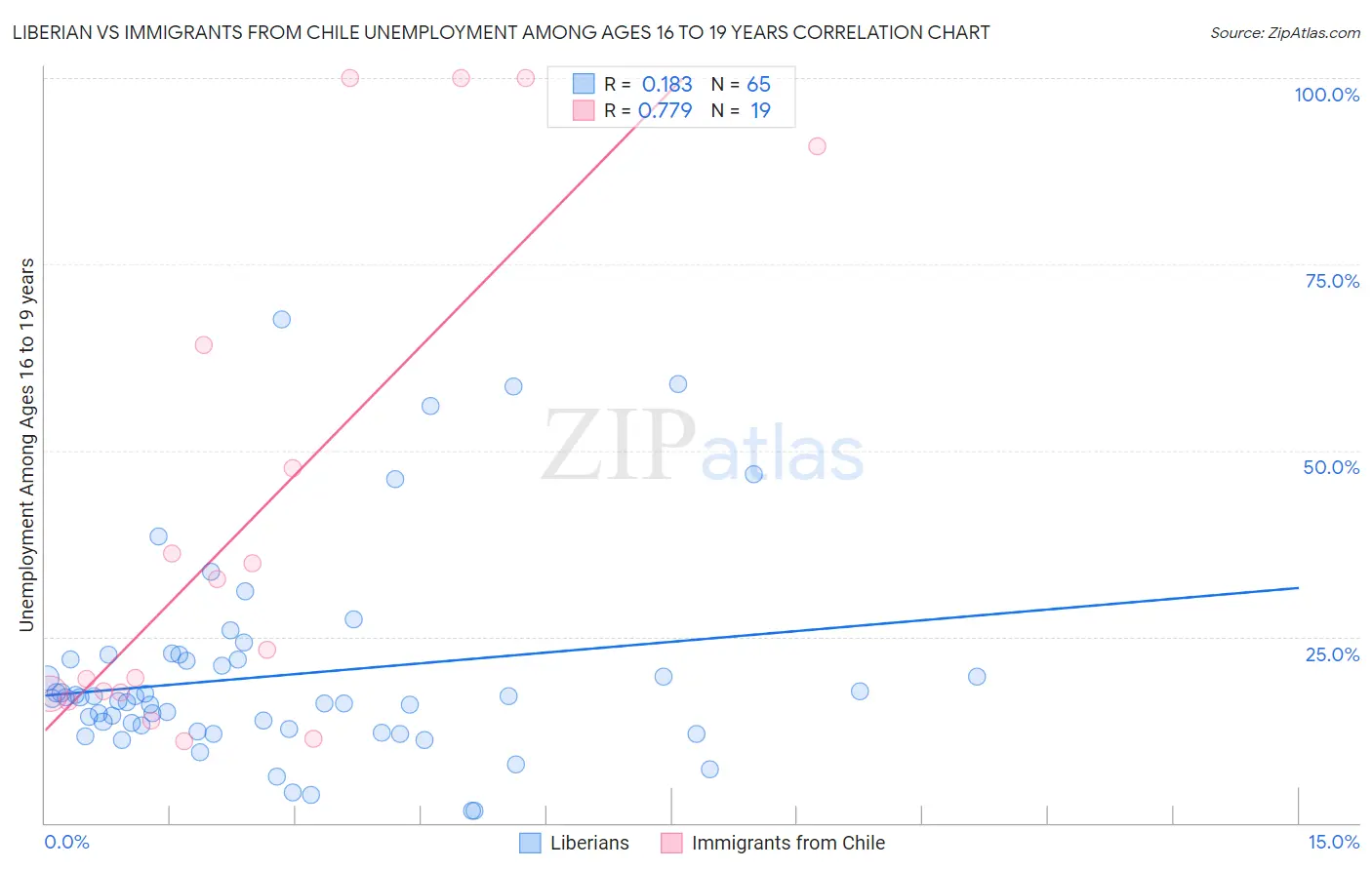 Liberian vs Immigrants from Chile Unemployment Among Ages 16 to 19 years